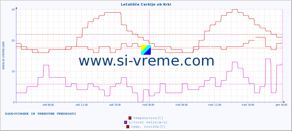 POVPREČJE :: Letališče Cerklje ob Krki :: temperatura | vlaga | smer vetra | hitrost vetra | sunki vetra | tlak | padavine | temp. rosišča :: zadnja dva dni / 5 minut.