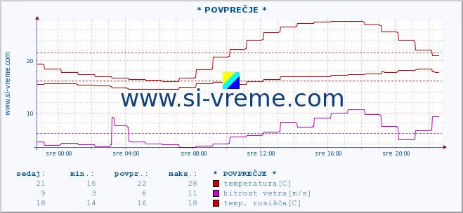 POVPREČJE :: * POVPREČJE * :: temperatura | vlaga | smer vetra | hitrost vetra | sunki vetra | tlak | padavine | temp. rosišča :: zadnji dan / 5 minut.