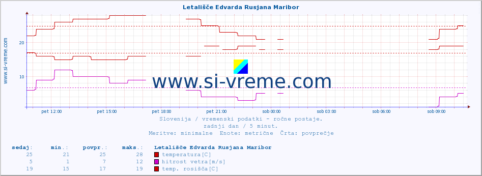 POVPREČJE :: Letališče Edvarda Rusjana Maribor :: temperatura | vlaga | smer vetra | hitrost vetra | sunki vetra | tlak | padavine | temp. rosišča :: zadnji dan / 5 minut.