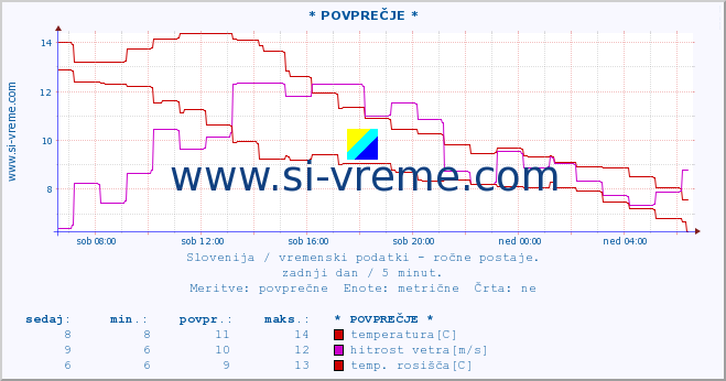 POVPREČJE :: * POVPREČJE * :: temperatura | vlaga | smer vetra | hitrost vetra | sunki vetra | tlak | padavine | temp. rosišča :: zadnji dan / 5 minut.