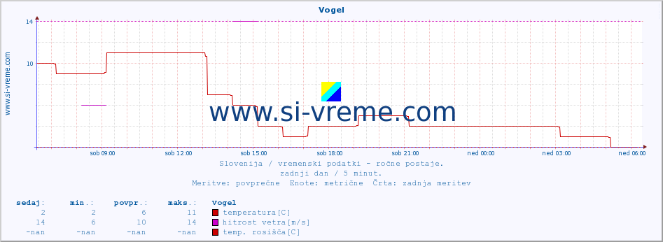 POVPREČJE :: Vogel :: temperatura | vlaga | smer vetra | hitrost vetra | sunki vetra | tlak | padavine | temp. rosišča :: zadnji dan / 5 minut.