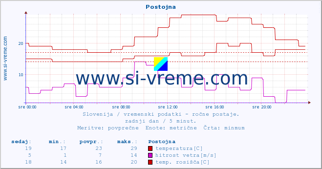 POVPREČJE :: Postojna :: temperatura | vlaga | smer vetra | hitrost vetra | sunki vetra | tlak | padavine | temp. rosišča :: zadnji dan / 5 minut.