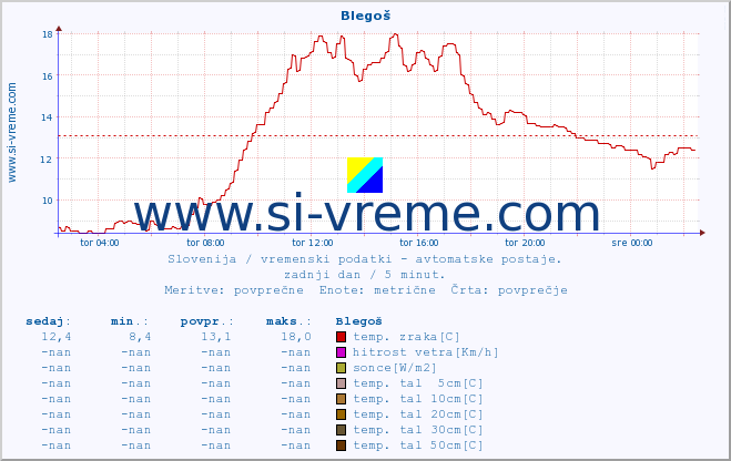 POVPREČJE :: Blegoš :: temp. zraka | vlaga | smer vetra | hitrost vetra | sunki vetra | tlak | padavine | sonce | temp. tal  5cm | temp. tal 10cm | temp. tal 20cm | temp. tal 30cm | temp. tal 50cm :: zadnji dan / 5 minut.