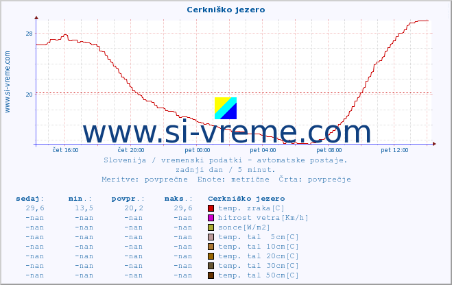 POVPREČJE :: Cerkniško jezero :: temp. zraka | vlaga | smer vetra | hitrost vetra | sunki vetra | tlak | padavine | sonce | temp. tal  5cm | temp. tal 10cm | temp. tal 20cm | temp. tal 30cm | temp. tal 50cm :: zadnji dan / 5 minut.