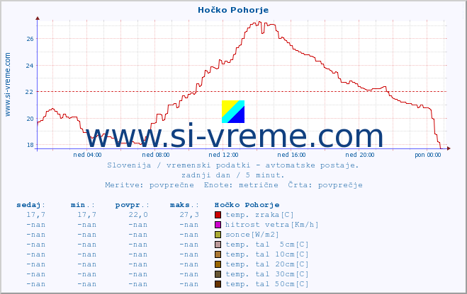 POVPREČJE :: Hočko Pohorje :: temp. zraka | vlaga | smer vetra | hitrost vetra | sunki vetra | tlak | padavine | sonce | temp. tal  5cm | temp. tal 10cm | temp. tal 20cm | temp. tal 30cm | temp. tal 50cm :: zadnji dan / 5 minut.