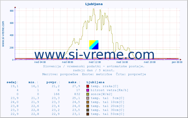 POVPREČJE :: Ljubljana :: temp. zraka | vlaga | smer vetra | hitrost vetra | sunki vetra | tlak | padavine | sonce | temp. tal  5cm | temp. tal 10cm | temp. tal 20cm | temp. tal 30cm | temp. tal 50cm :: zadnji dan / 5 minut.