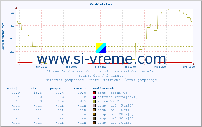 POVPREČJE :: Podčetrtek :: temp. zraka | vlaga | smer vetra | hitrost vetra | sunki vetra | tlak | padavine | sonce | temp. tal  5cm | temp. tal 10cm | temp. tal 20cm | temp. tal 30cm | temp. tal 50cm :: zadnji dan / 5 minut.