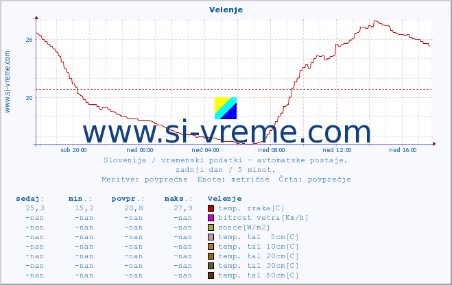 POVPREČJE :: Velenje :: temp. zraka | vlaga | smer vetra | hitrost vetra | sunki vetra | tlak | padavine | sonce | temp. tal  5cm | temp. tal 10cm | temp. tal 20cm | temp. tal 30cm | temp. tal 50cm :: zadnji dan / 5 minut.