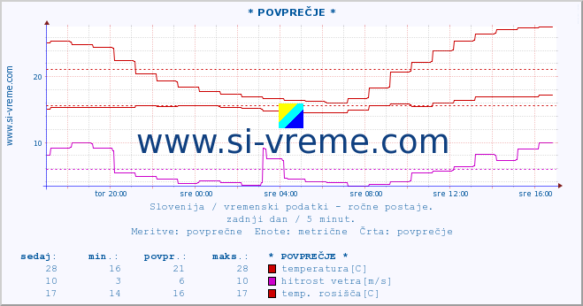 POVPREČJE :: * POVPREČJE * :: temperatura | vlaga | smer vetra | hitrost vetra | sunki vetra | tlak | padavine | temp. rosišča :: zadnji dan / 5 minut.