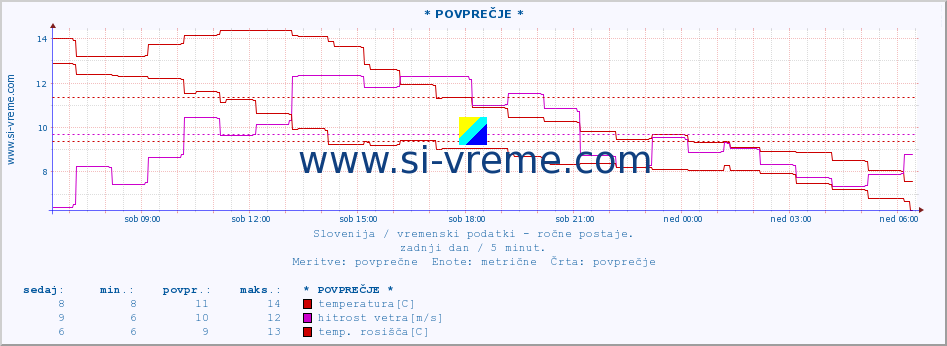 POVPREČJE :: * POVPREČJE * :: temperatura | vlaga | smer vetra | hitrost vetra | sunki vetra | tlak | padavine | temp. rosišča :: zadnji dan / 5 minut.