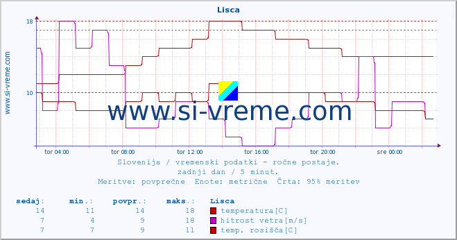 POVPREČJE :: Lisca :: temperatura | vlaga | smer vetra | hitrost vetra | sunki vetra | tlak | padavine | temp. rosišča :: zadnji dan / 5 minut.