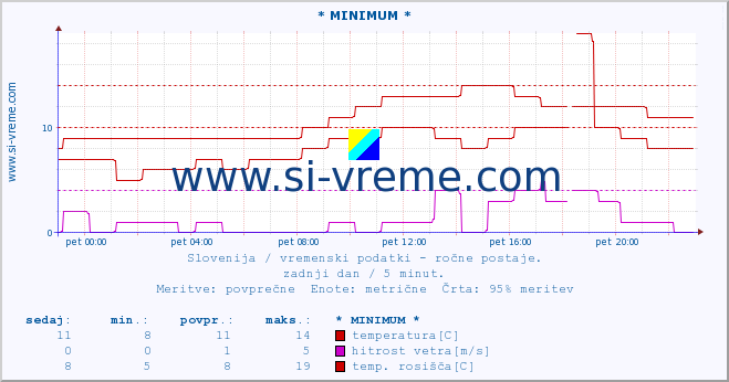 POVPREČJE :: * MINIMUM * :: temperatura | vlaga | smer vetra | hitrost vetra | sunki vetra | tlak | padavine | temp. rosišča :: zadnji dan / 5 minut.