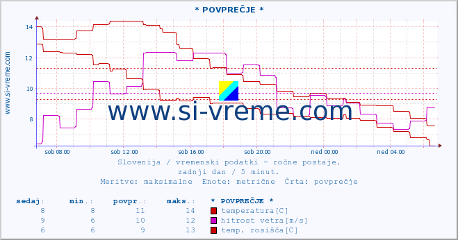 POVPREČJE :: * POVPREČJE * :: temperatura | vlaga | smer vetra | hitrost vetra | sunki vetra | tlak | padavine | temp. rosišča :: zadnji dan / 5 minut.