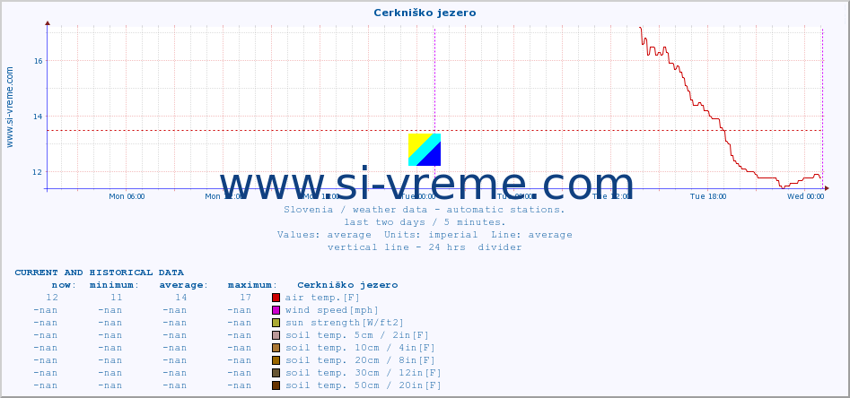  :: Cerkniško jezero :: air temp. | humi- dity | wind dir. | wind speed | wind gusts | air pressure | precipi- tation | sun strength | soil temp. 5cm / 2in | soil temp. 10cm / 4in | soil temp. 20cm / 8in | soil temp. 30cm / 12in | soil temp. 50cm / 20in :: last two days / 5 minutes.