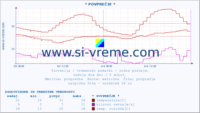 POVPREČJE :: * POVPREČJE * :: temperatura | vlaga | smer vetra | hitrost vetra | sunki vetra | tlak | padavine | temp. rosišča :: zadnja dva dni / 5 minut.