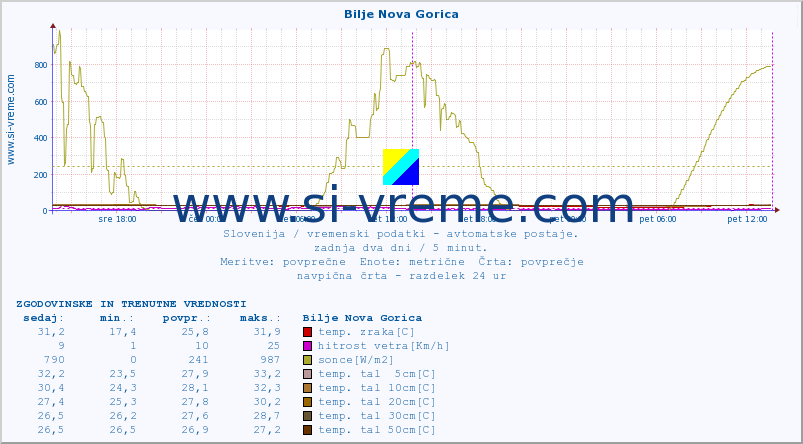 POVPREČJE :: Bilje Nova Gorica :: temp. zraka | vlaga | smer vetra | hitrost vetra | sunki vetra | tlak | padavine | sonce | temp. tal  5cm | temp. tal 10cm | temp. tal 20cm | temp. tal 30cm | temp. tal 50cm :: zadnja dva dni / 5 minut.