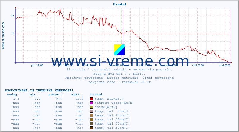 POVPREČJE :: Predel :: temp. zraka | vlaga | smer vetra | hitrost vetra | sunki vetra | tlak | padavine | sonce | temp. tal  5cm | temp. tal 10cm | temp. tal 20cm | temp. tal 30cm | temp. tal 50cm :: zadnja dva dni / 5 minut.