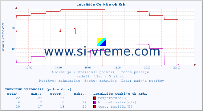 POVPREČJE :: Letališče Cerklje ob Krki :: temperatura | vlaga | smer vetra | hitrost vetra | sunki vetra | tlak | padavine | temp. rosišča :: zadnji dan / 5 minut.