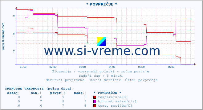 POVPREČJE :: * POVPREČJE * :: temperatura | vlaga | smer vetra | hitrost vetra | sunki vetra | tlak | padavine | temp. rosišča :: zadnji dan / 5 minut.