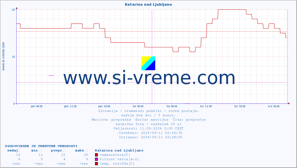 POVPREČJE :: Katarina nad Ljubljano :: temperatura | vlaga | smer vetra | hitrost vetra | sunki vetra | tlak | padavine | temp. rosišča :: zadnja dva dni / 5 minut.