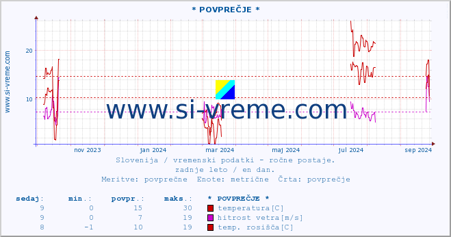 POVPREČJE :: * POVPREČJE * :: temperatura | vlaga | smer vetra | hitrost vetra | sunki vetra | tlak | padavine | temp. rosišča :: zadnje leto / en dan.