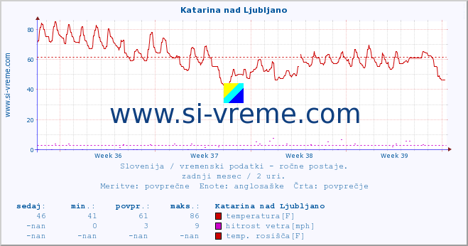 POVPREČJE :: Katarina nad Ljubljano :: temperatura | vlaga | smer vetra | hitrost vetra | sunki vetra | tlak | padavine | temp. rosišča :: zadnji mesec / 2 uri.