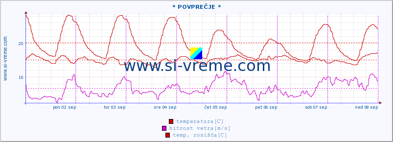 POVPREČJE :: * POVPREČJE * :: temperatura | vlaga | smer vetra | hitrost vetra | sunki vetra | tlak | padavine | temp. rosišča :: zadnji teden / 30 minut.