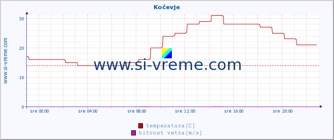 POVPREČJE :: Kočevje :: temperatura | vlaga | smer vetra | hitrost vetra | sunki vetra | tlak | padavine | temp. rosišča :: zadnji dan / 5 minut.