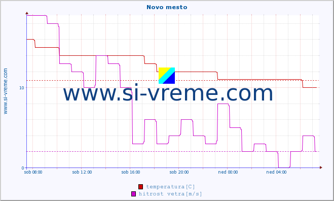 POVPREČJE :: Novo mesto :: temperatura | vlaga | smer vetra | hitrost vetra | sunki vetra | tlak | padavine | temp. rosišča :: zadnji dan / 5 minut.