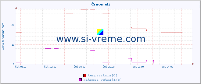 POVPREČJE :: Črnomelj :: temperatura | vlaga | smer vetra | hitrost vetra | sunki vetra | tlak | padavine | temp. rosišča :: zadnji dan / 5 minut.