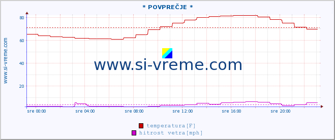 POVPREČJE :: * POVPREČJE * :: temperatura | vlaga | smer vetra | hitrost vetra | sunki vetra | tlak | padavine | temp. rosišča :: zadnji dan / 5 minut.