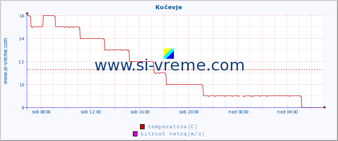 POVPREČJE :: Kočevje :: temperatura | vlaga | smer vetra | hitrost vetra | sunki vetra | tlak | padavine | temp. rosišča :: zadnji dan / 5 minut.