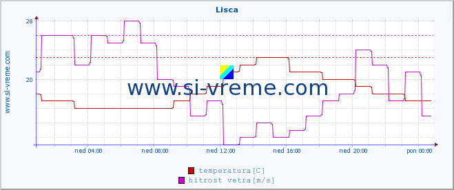 POVPREČJE :: Lisca :: temperatura | vlaga | smer vetra | hitrost vetra | sunki vetra | tlak | padavine | temp. rosišča :: zadnji dan / 5 minut.