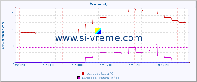 POVPREČJE :: Črnomelj :: temperatura | vlaga | smer vetra | hitrost vetra | sunki vetra | tlak | padavine | temp. rosišča :: zadnji dan / 5 minut.