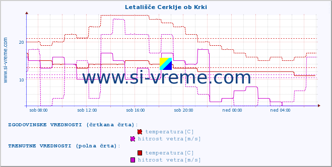 POVPREČJE :: Letališče Cerklje ob Krki :: temperatura | vlaga | smer vetra | hitrost vetra | sunki vetra | tlak | padavine | temp. rosišča :: zadnji dan / 5 minut.