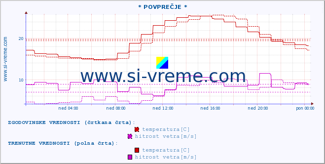 POVPREČJE :: * POVPREČJE * :: temperatura | vlaga | smer vetra | hitrost vetra | sunki vetra | tlak | padavine | temp. rosišča :: zadnji dan / 5 minut.