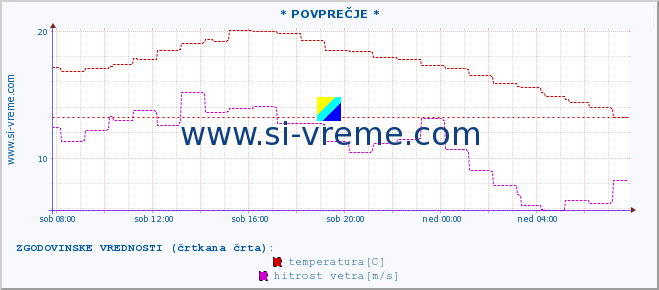 POVPREČJE :: * POVPREČJE * :: temperatura | vlaga | smer vetra | hitrost vetra | sunki vetra | tlak | padavine | temp. rosišča :: zadnji dan / 5 minut.