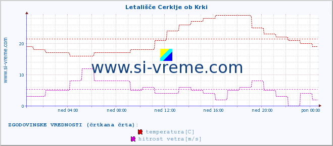 POVPREČJE :: Letališče Cerklje ob Krki :: temperatura | vlaga | smer vetra | hitrost vetra | sunki vetra | tlak | padavine | temp. rosišča :: zadnji dan / 5 minut.