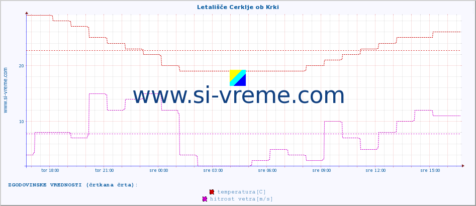 POVPREČJE :: Letališče Cerklje ob Krki :: temperatura | vlaga | smer vetra | hitrost vetra | sunki vetra | tlak | padavine | temp. rosišča :: zadnji dan / 5 minut.