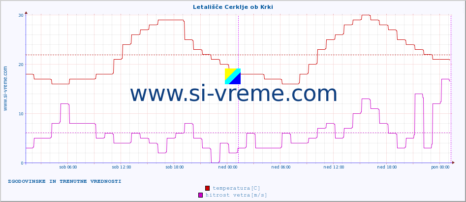 POVPREČJE :: Letališče Cerklje ob Krki :: temperatura | vlaga | smer vetra | hitrost vetra | sunki vetra | tlak | padavine | temp. rosišča :: zadnja dva dni / 5 minut.