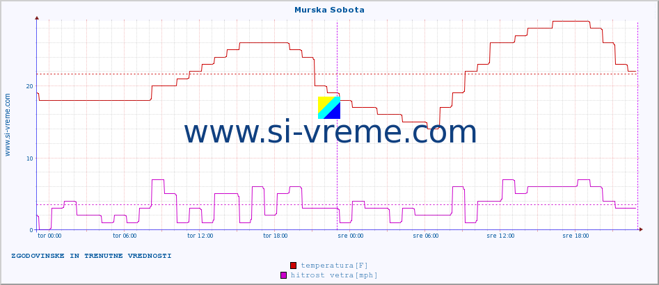 POVPREČJE :: Murska Sobota :: temperatura | vlaga | smer vetra | hitrost vetra | sunki vetra | tlak | padavine | temp. rosišča :: zadnja dva dni / 5 minut.