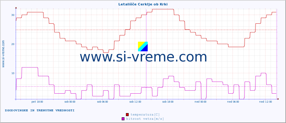 POVPREČJE :: Letališče Cerklje ob Krki :: temperatura | vlaga | smer vetra | hitrost vetra | sunki vetra | tlak | padavine | temp. rosišča :: zadnja dva dni / 5 minut.