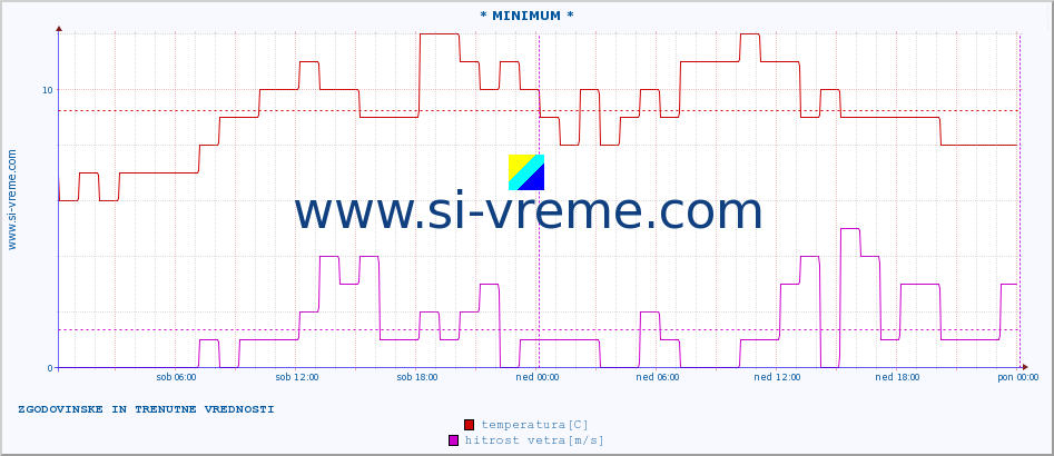 POVPREČJE :: * MINIMUM * :: temperatura | vlaga | smer vetra | hitrost vetra | sunki vetra | tlak | padavine | temp. rosišča :: zadnja dva dni / 5 minut.