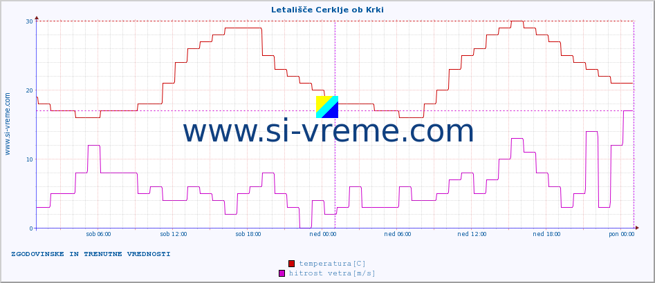 POVPREČJE :: Letališče Cerklje ob Krki :: temperatura | vlaga | smer vetra | hitrost vetra | sunki vetra | tlak | padavine | temp. rosišča :: zadnja dva dni / 5 minut.