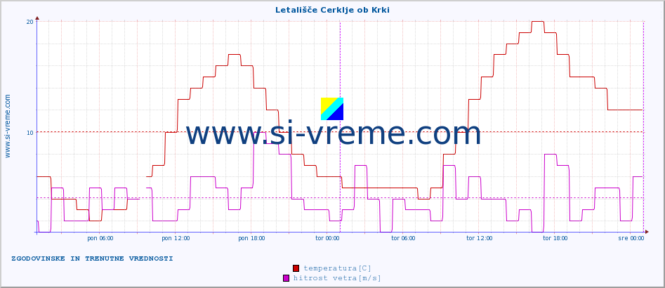 POVPREČJE :: Letališče Cerklje ob Krki :: temperatura | vlaga | smer vetra | hitrost vetra | sunki vetra | tlak | padavine | temp. rosišča :: zadnja dva dni / 5 minut.