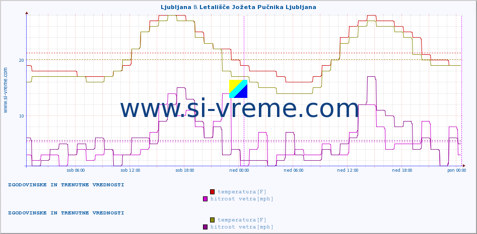 POVPREČJE :: Ljubljana & Letališče Jožeta Pučnika Ljubljana :: temperatura | vlaga | smer vetra | hitrost vetra | sunki vetra | tlak | padavine | temp. rosišča :: zadnja dva dni / 5 minut.