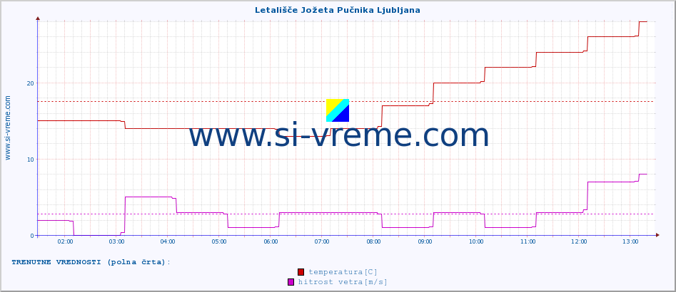 POVPREČJE :: Letališče Jožeta Pučnika Ljubljana :: temperatura | vlaga | smer vetra | hitrost vetra | sunki vetra | tlak | padavine | temp. rosišča :: zadnji dan / 5 minut.