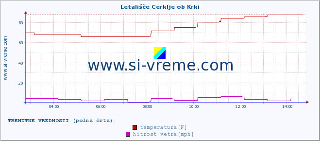 POVPREČJE :: Letališče Cerklje ob Krki :: temperatura | vlaga | smer vetra | hitrost vetra | sunki vetra | tlak | padavine | temp. rosišča :: zadnji dan / 5 minut.