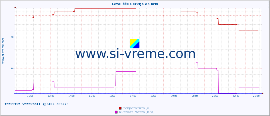 POVPREČJE :: Letališče Cerklje ob Krki :: temperatura | vlaga | smer vetra | hitrost vetra | sunki vetra | tlak | padavine | temp. rosišča :: zadnji dan / 5 minut.