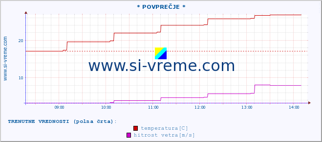 POVPREČJE :: * POVPREČJE * :: temperatura | vlaga | smer vetra | hitrost vetra | sunki vetra | tlak | padavine | temp. rosišča :: zadnji dan / 5 minut.